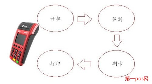 pos機(jī)使用流程